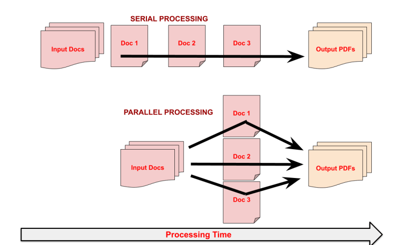 Win2PDF Parallel Processing for Batch Convert